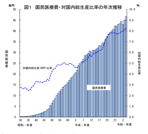 国民医療費・対国内総生産比率の年次推移